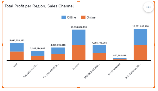 Stacked bar Chart in SAP Analytics Cloud